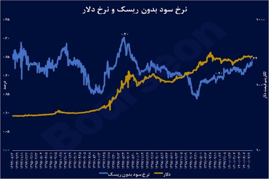 نرخ سود بدون ریسک
